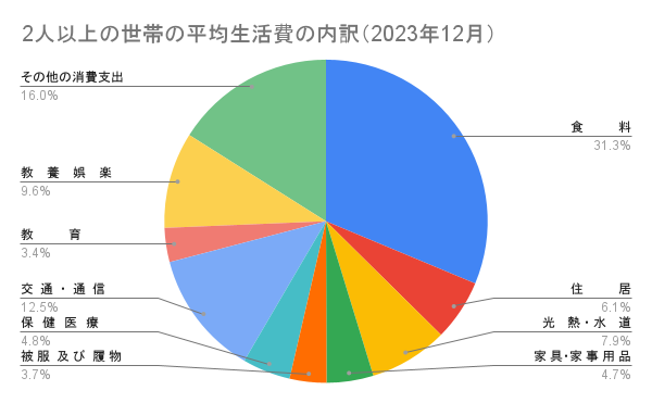 2人以上の世帯の平均生活費のグラフ