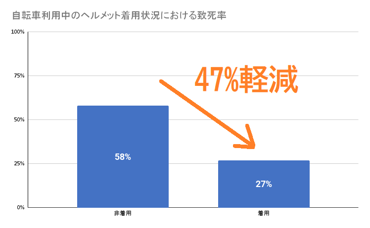 ヘルメットの未着用が命取りとならないように！