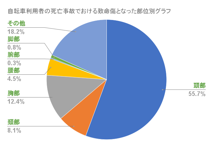  自転車の死亡事故は6割が頭部外傷が原因