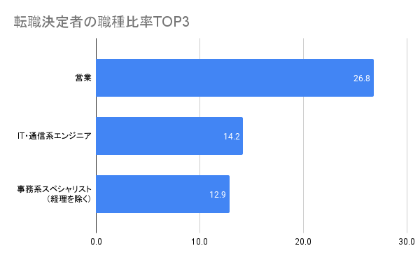 リクルートエージェントは転職決定者もかなり多い！